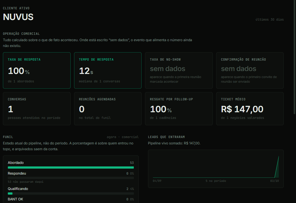 Painel comercial da NUVUS: taxa de resposta, tempo de resposta, no-show, funil e origem dos leads